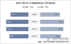 <b>2025年中国猪肉行业相关引见、消费量及进出口商</b>